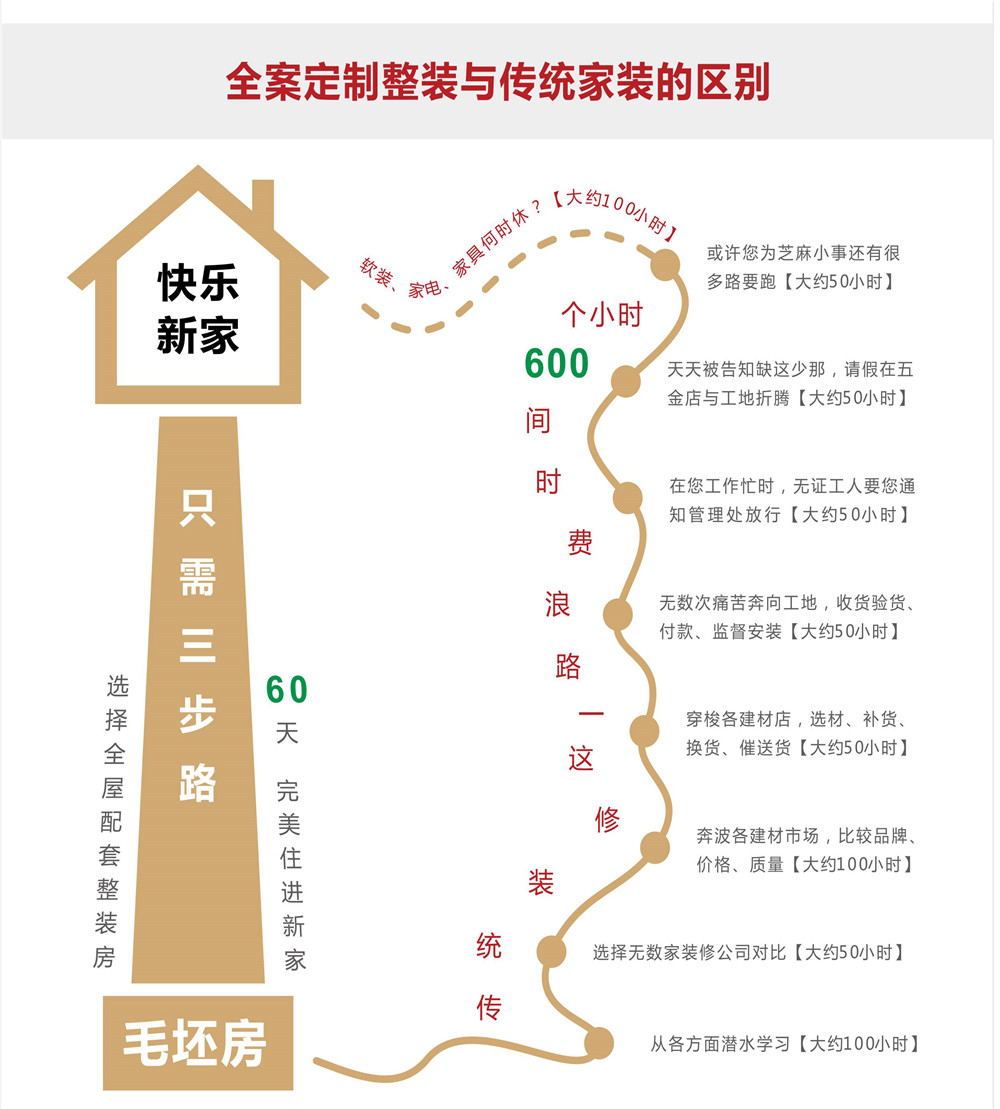 東莞著名裝修公司魯班裝飾首創(chuàng)全案定制整裝的優(yōu)勢