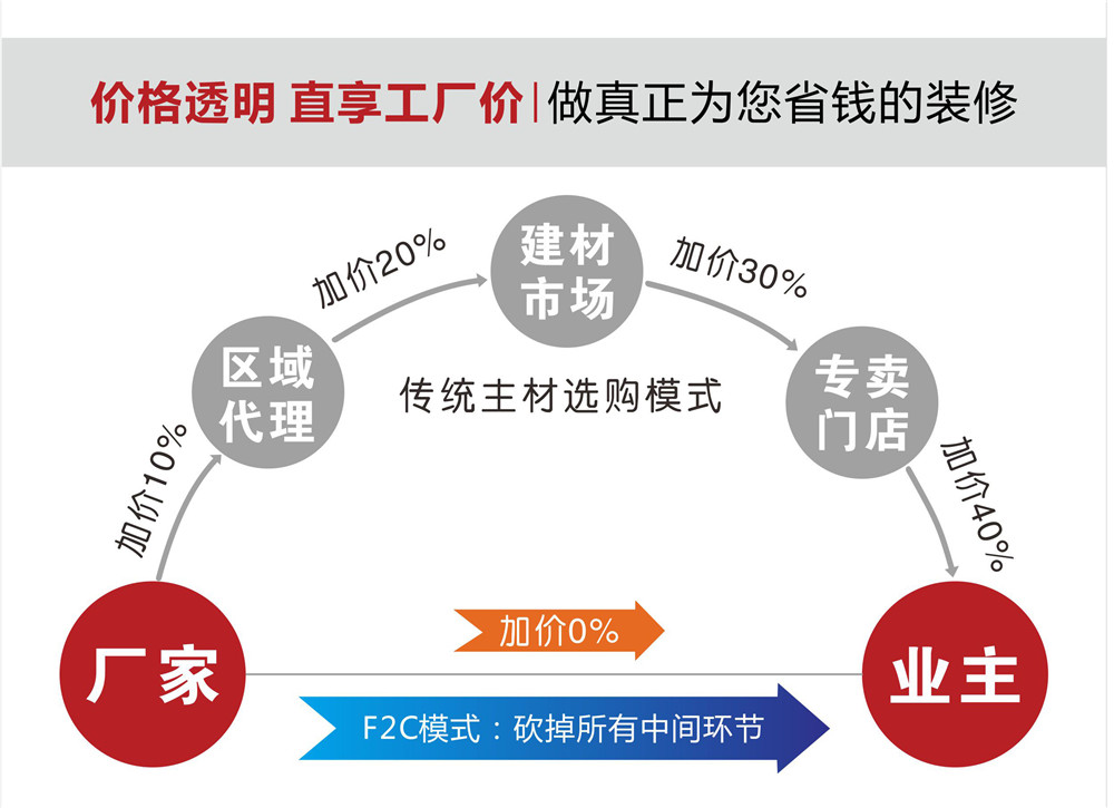 東莞好口碑裝修公司魯班裝飾為您帶來優(yōu)惠材料