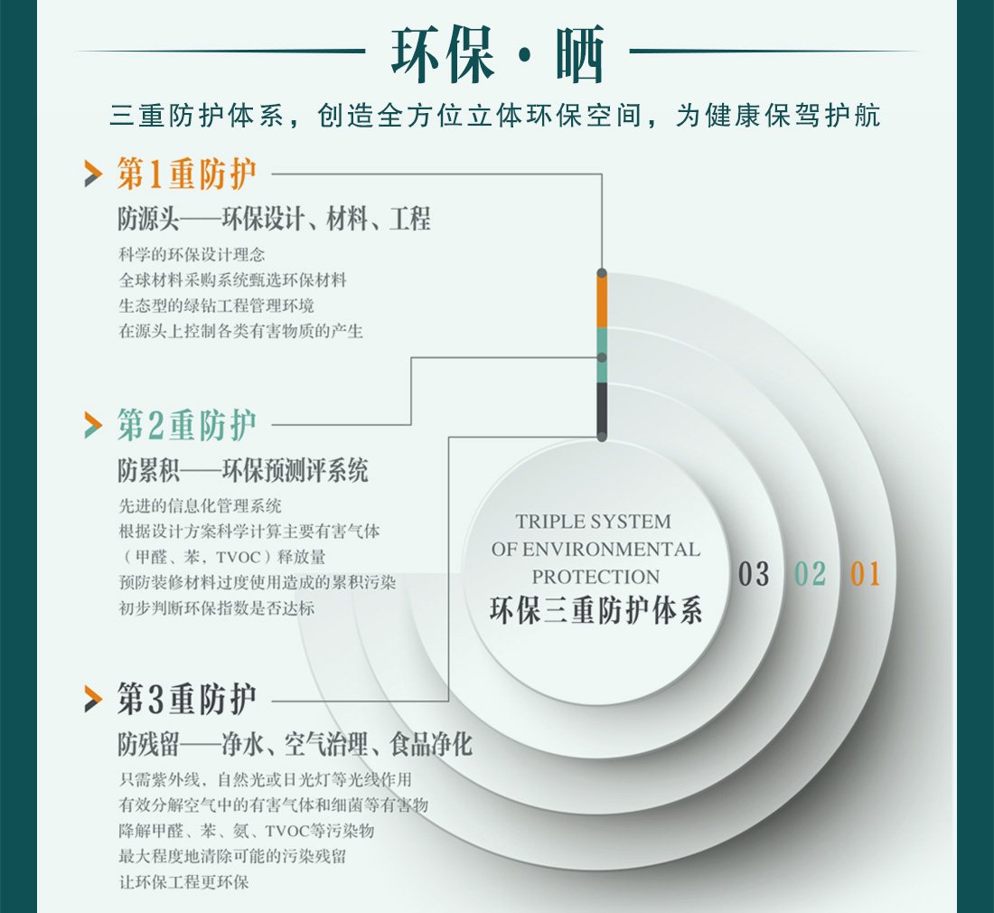 東莞魯班裝飾無(wú)毒裝修工藝獨(dú)創(chuàng)三重防護(hù)體系